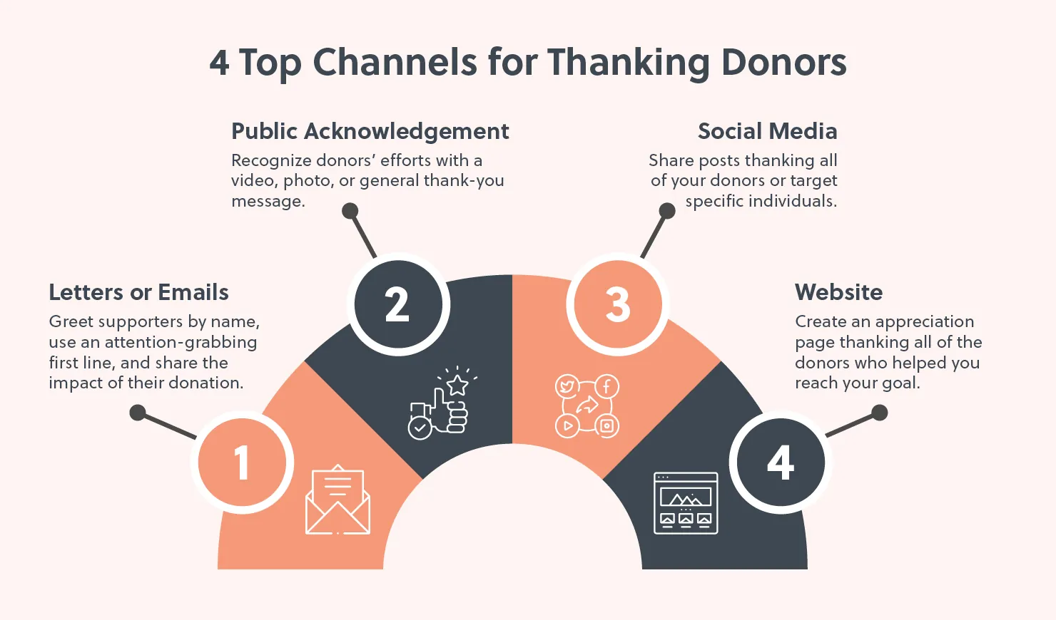 The top four channels for thanking donors (detailed below).