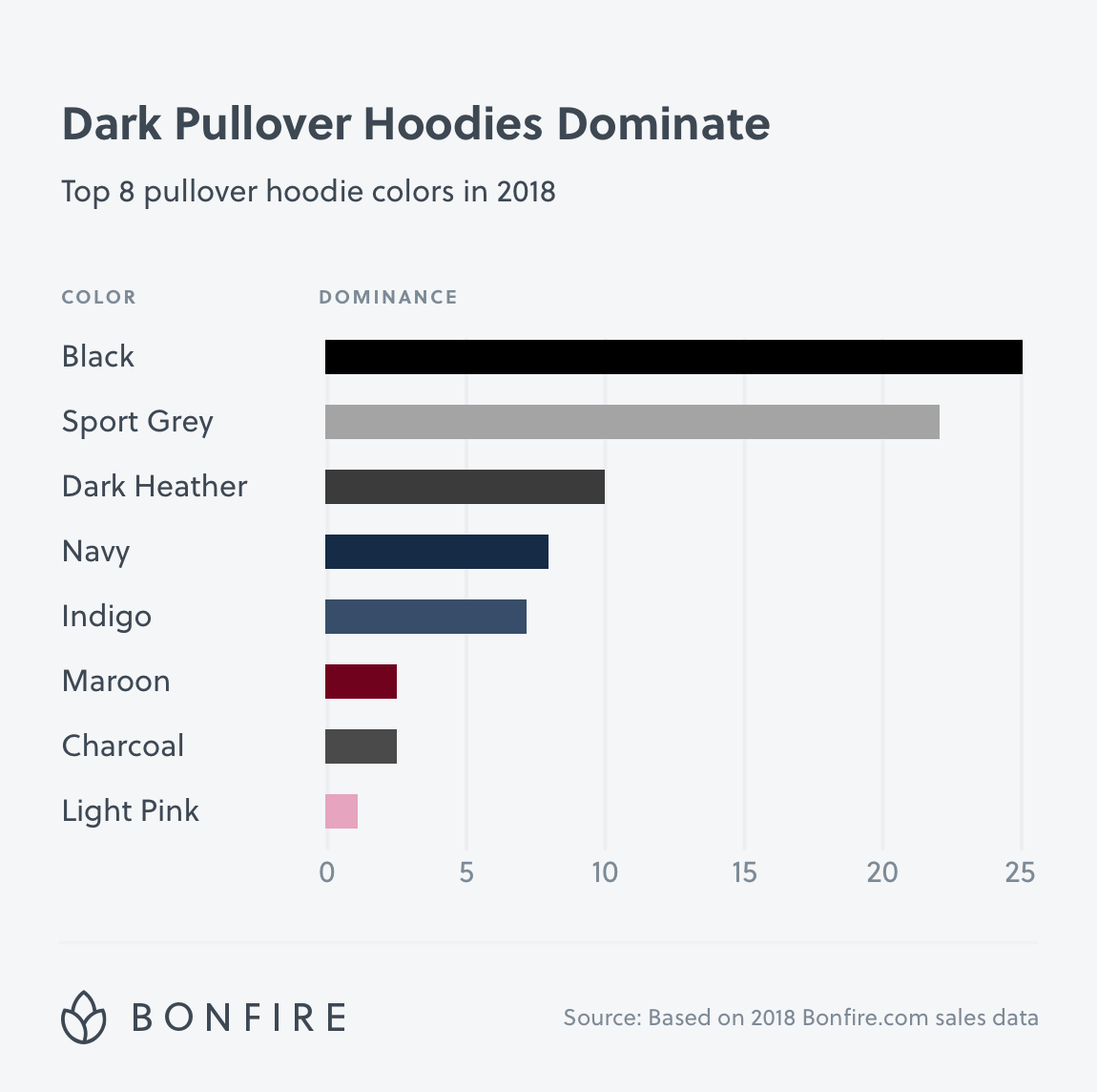 Most popular hoodie discount color