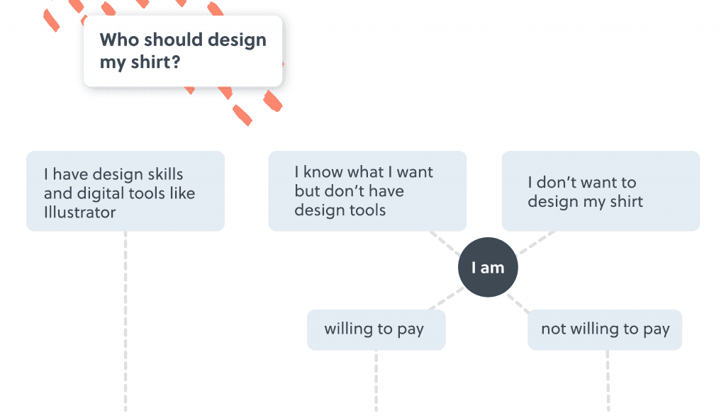 Design decision tree