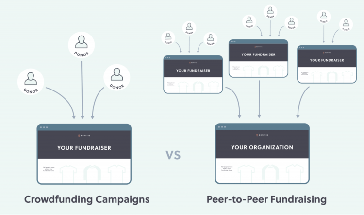 Peer-to-peer fundraising is a specific type of crowdfunding.