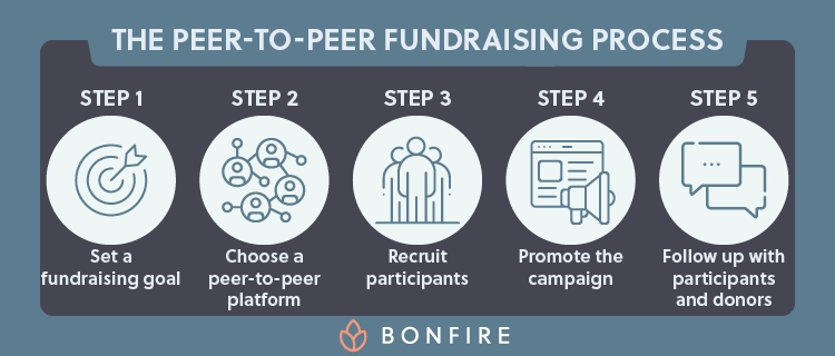 The five steps to keep in mind when planning a peer-to-peer fundraising campaign.