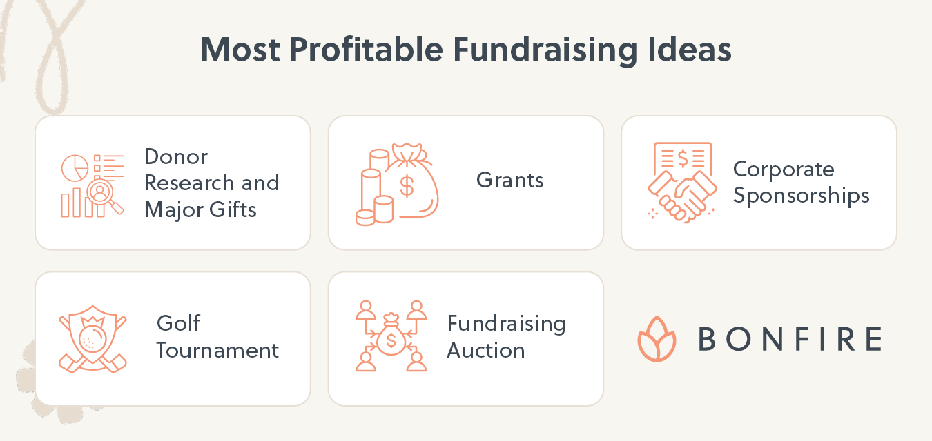 Our top most profitable fundraising ideas, including donor research and major gifts, grants, corporate sponsorships, golf tournaments, and fundraising auctions.