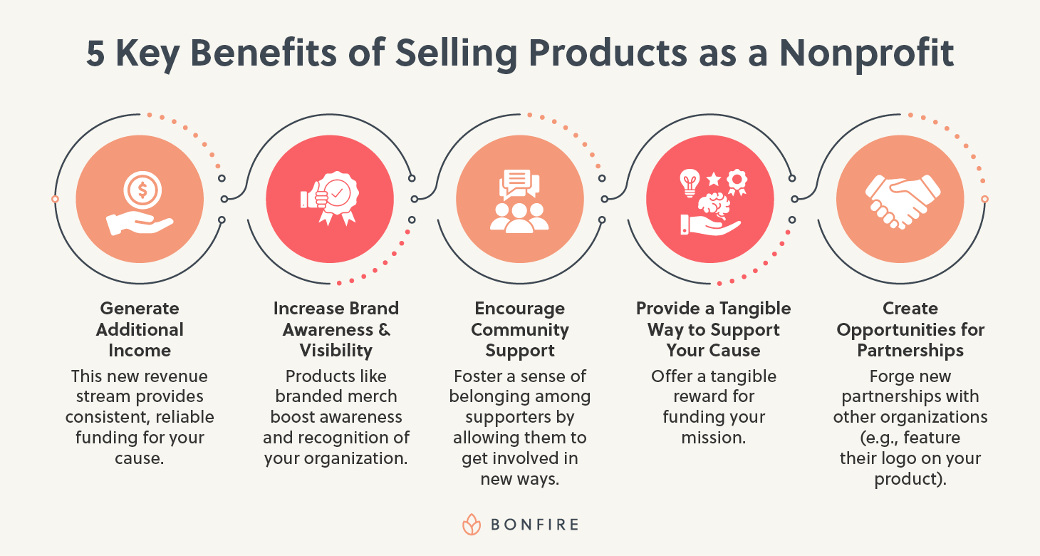 The five key benefits of selling custom merchandise as a nonprofit (detailed in text below).