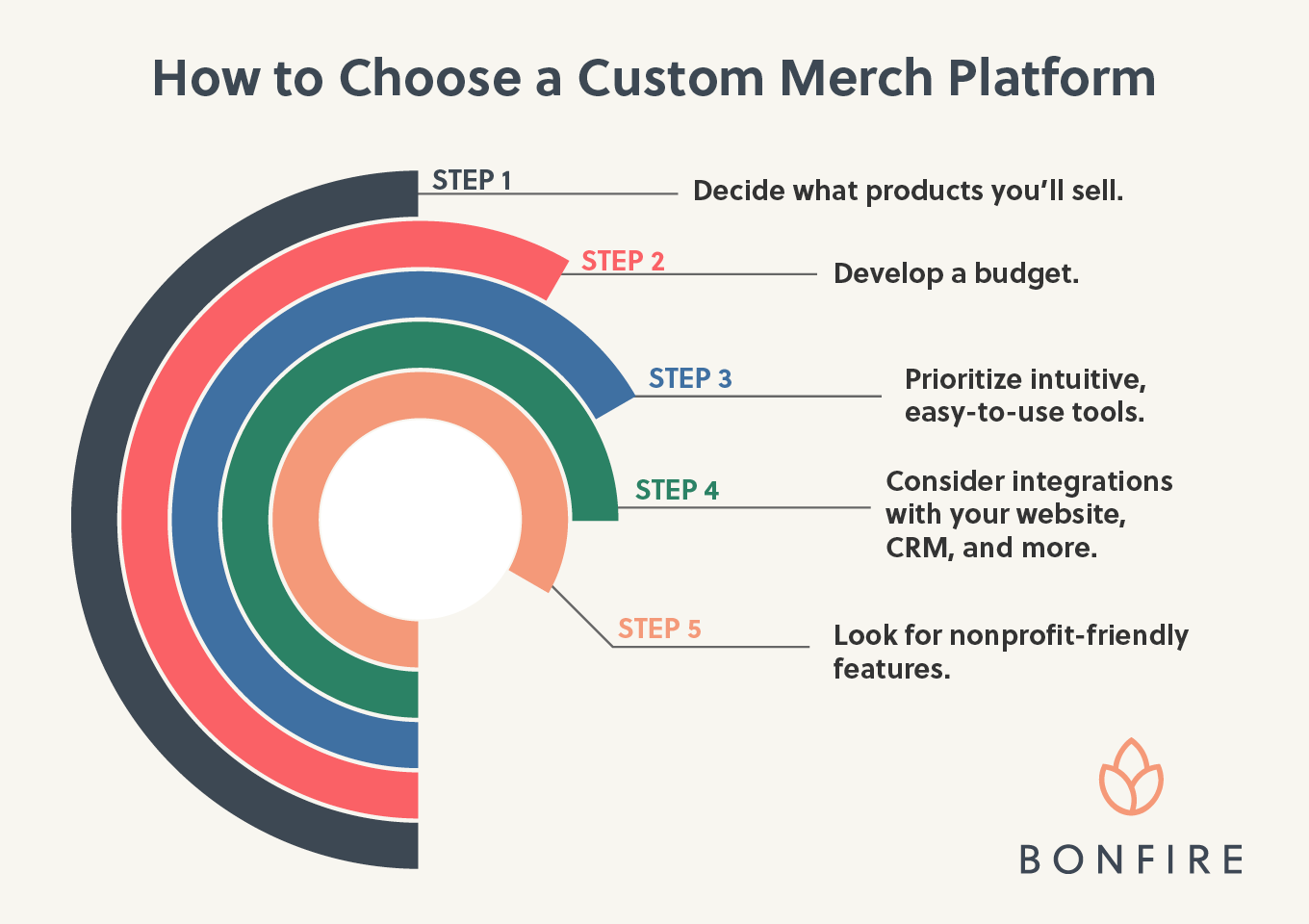 How to choose a custom merch platform for your organization (broken down in text below).